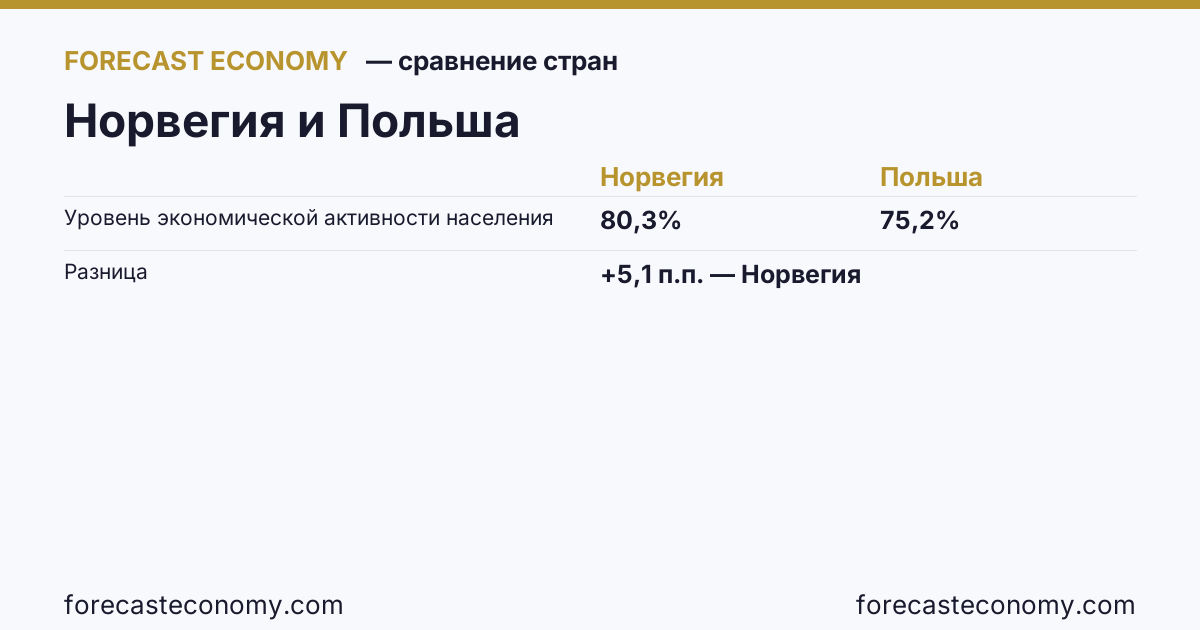 Уровень экономической активности населения: Норвегия против Польши — сравнение последних значений, Норвегия 80,3 %, Польша 75,2 %