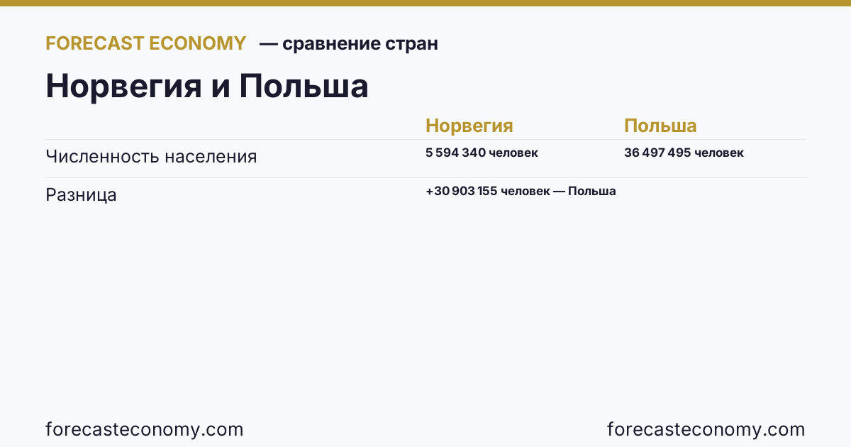 Численность населения: Норвегия против Польши — сравнение последних значений, Норвегия 5 594 340 человек, Польша 36 497 495 человек