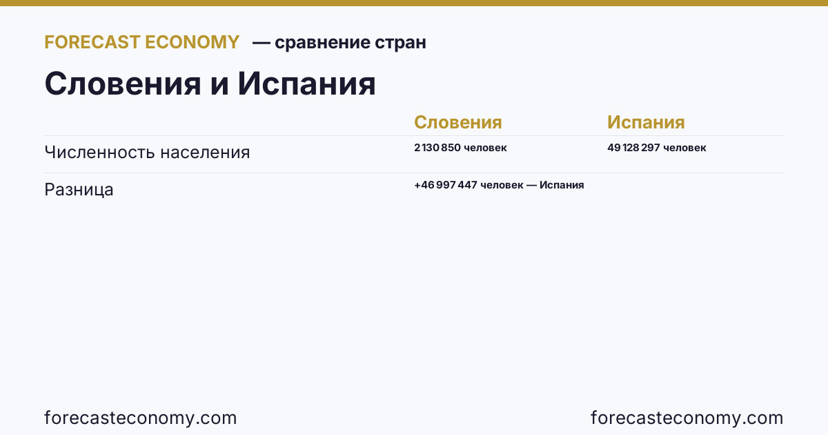 Численность населения: Словения против Испании — сравнение последних значений, Словения 2 130 850 человек, Испания 49 128 297 человек