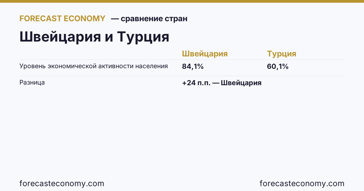 Уровень экономической активности населения: Швейцария против Турции — сравнение последних значений, Швейцария 84,1 %, Турция 60,1 %