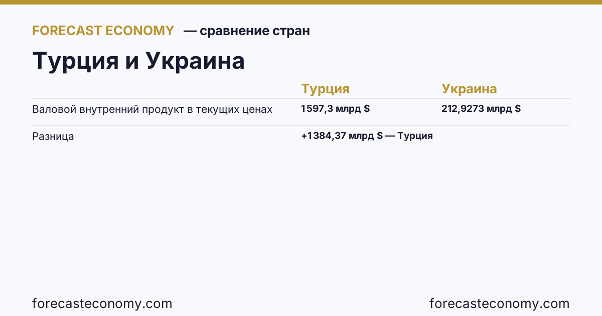 Валовой внутренний продукт в текущих ценах: Турция против Украины — сравнение последних значений, Турция 1 597,3 млрд $, Украина 212,9273 млрд $