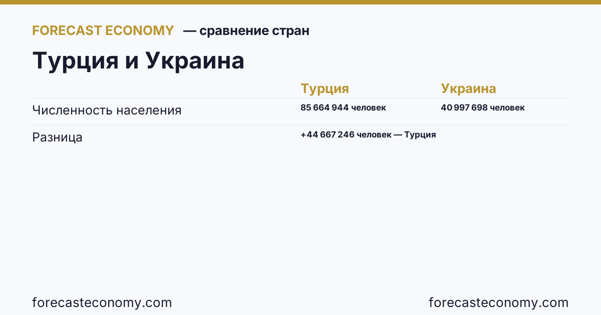 Численность населения: Турция против Украины — сравнение последних значений, Турция 85 664 944 человек, Украина 40 997 698 человек