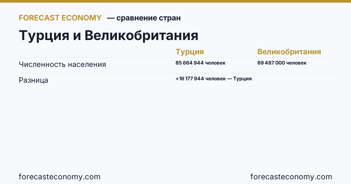 Численность населения: Турция против Великобритании — сравнение последних значений, Турция 85 664 944 человек, Великобритания 69 487 000 человек