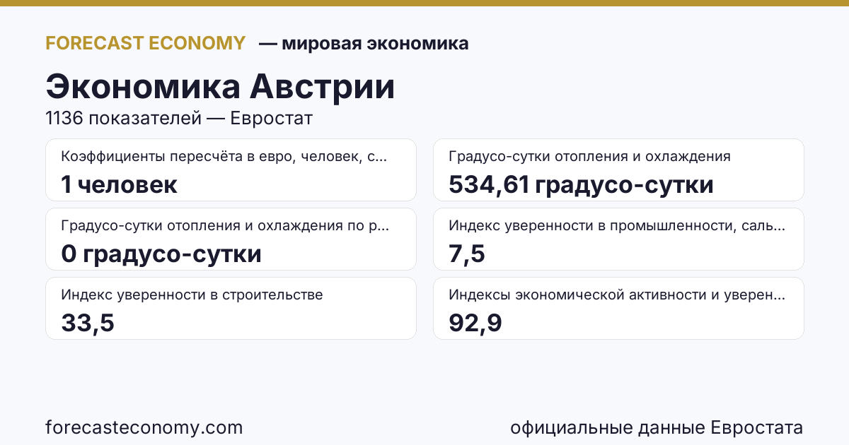 Экономика Австрии — сводка ключевых показателей, источник Евростат и Международный валютный фонд