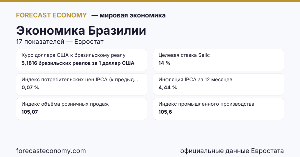 Экономика Бразилии — сводка ключевых показателей, источник Банк Бразилии, Международный валютный фонд и Бразильский институт географии и статистики (IBGE)