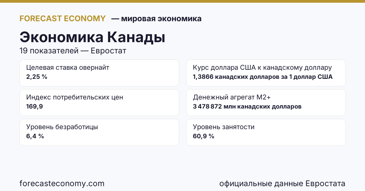 Экономика Канады — сводка ключевых показателей, источник Статистическое управление Канады, Международный валютный фонд и Банк Канады