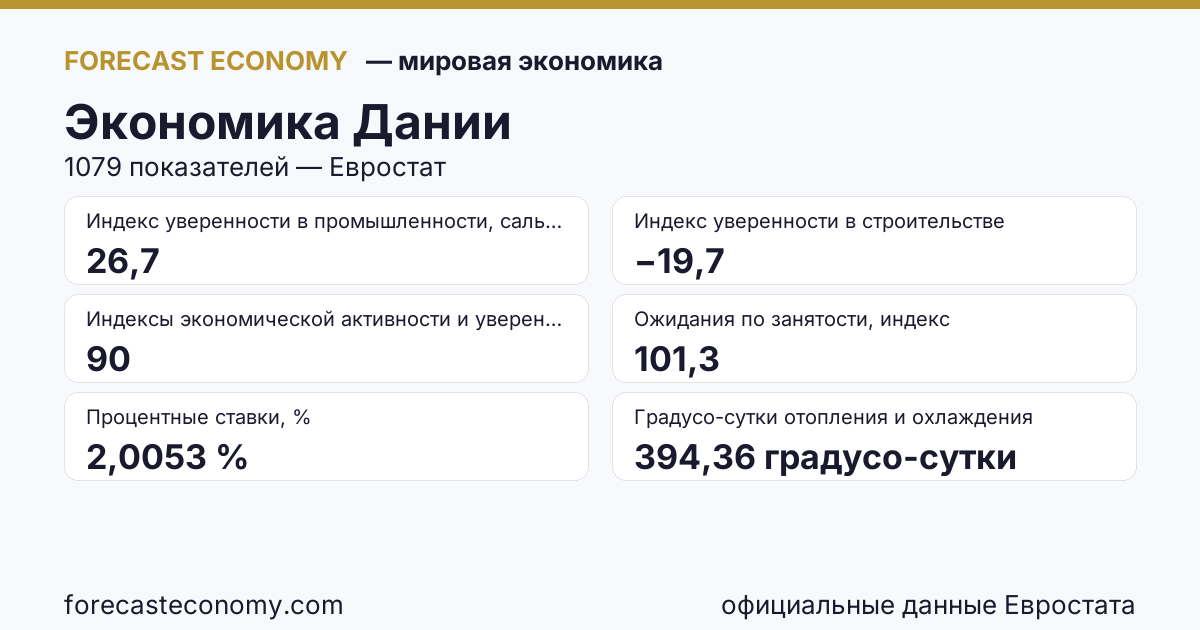 Экономика Дании — сводка ключевых показателей, источник Евростат и Международный валютный фонд