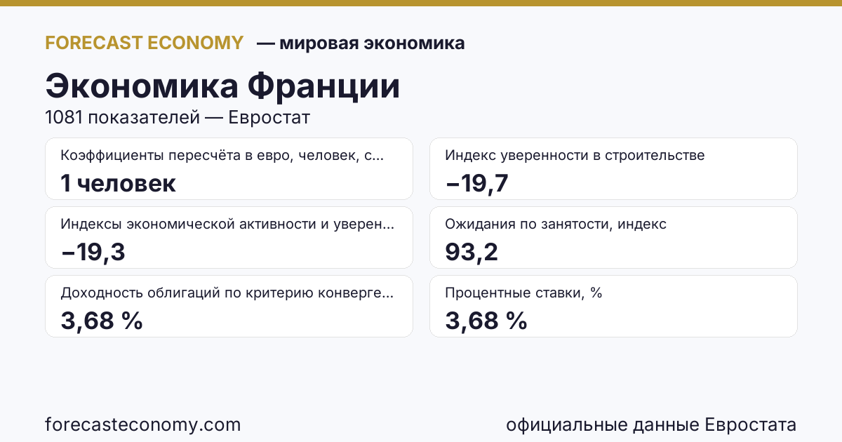Экономика Франции — сводка ключевых показателей, источник Евростат и Международный валютный фонд