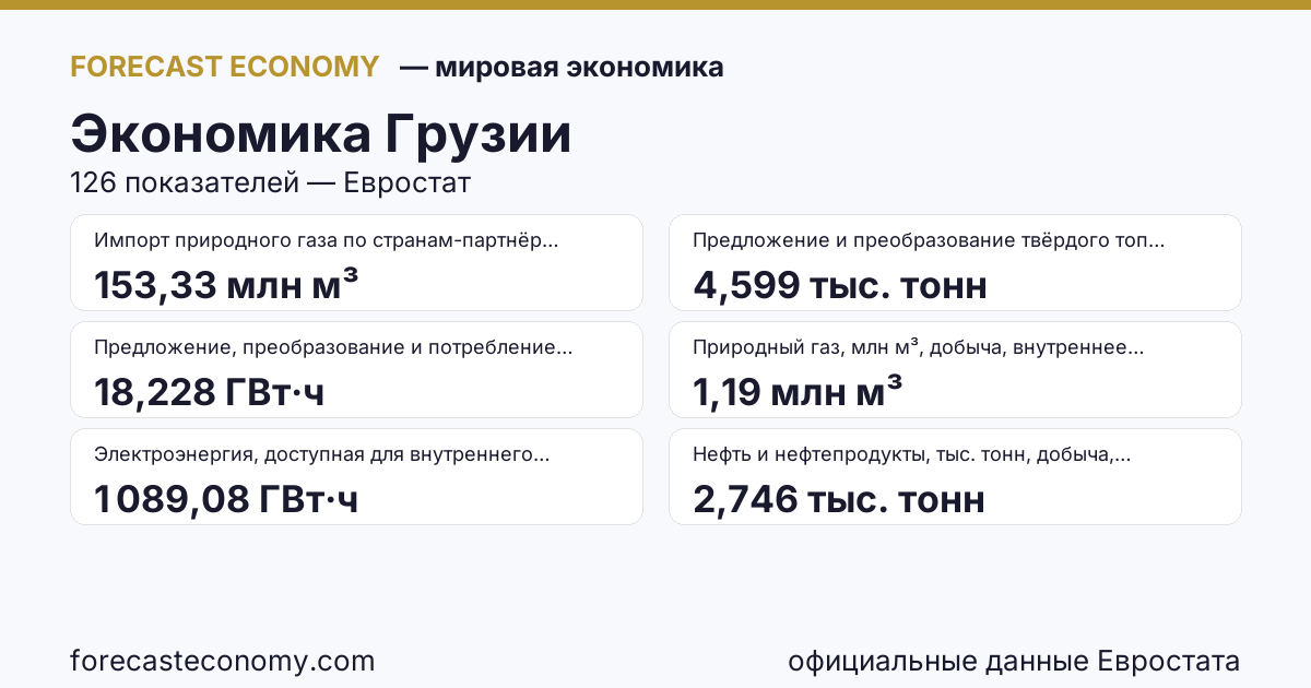 Экономика Грузии — сводка ключевых показателей, источник Международный валютный фонд и Евростат