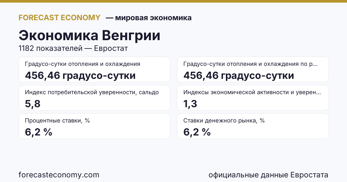 Экономика Венгрии — сводка ключевых показателей, источник Евростат и Международный валютный фонд