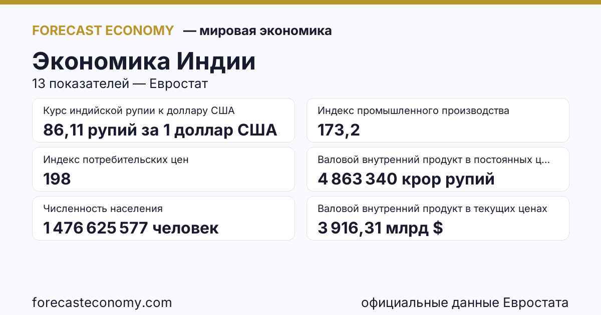 Экономика Индии — сводка ключевых показателей, источник Министерство статистики и программной реализации Индии, Международный валютный фонд и Резервный банк Индии