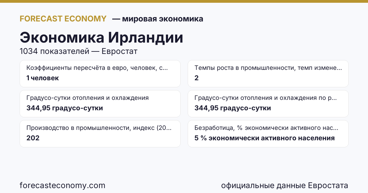 Экономика Ирландии — сводка ключевых показателей, источник Евростат и Международный валютный фонд
