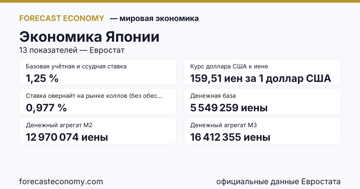 Экономика Японии — сводка ключевых показателей, источник Международный валютный фонд и Банк Японии