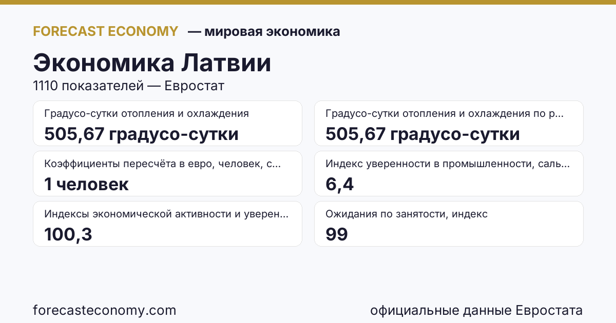 Экономика Латвии — сводка ключевых показателей, источник Евростат и Международный валютный фонд