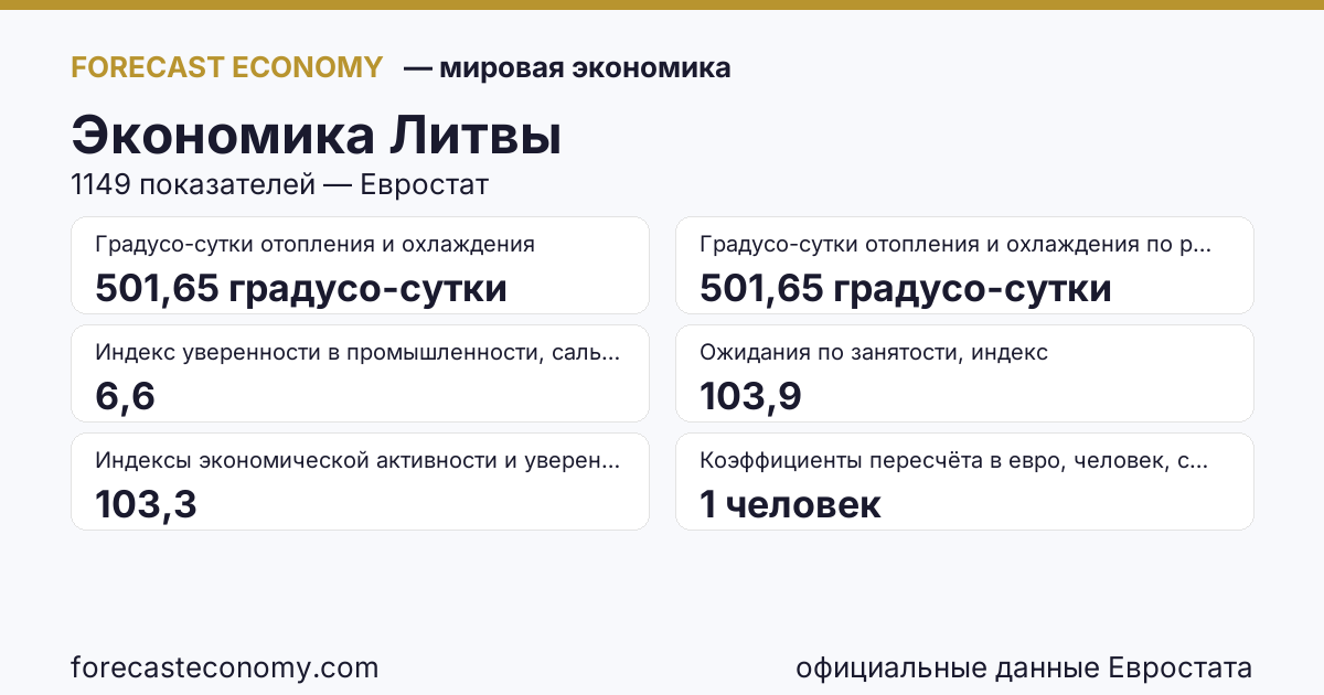 Экономика Литвы — сводка ключевых показателей, источник Евростат и Международный валютный фонд