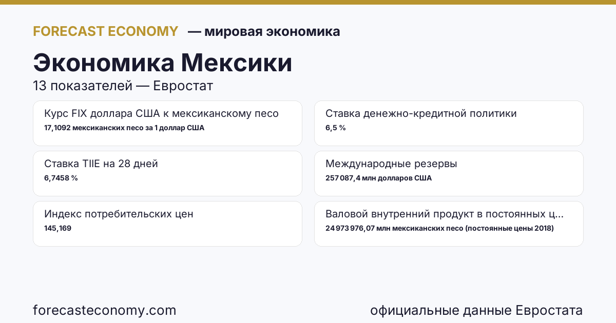 Экономика Мексики — сводка ключевых показателей, источник Банк Мексики и Международный валютный фонд
