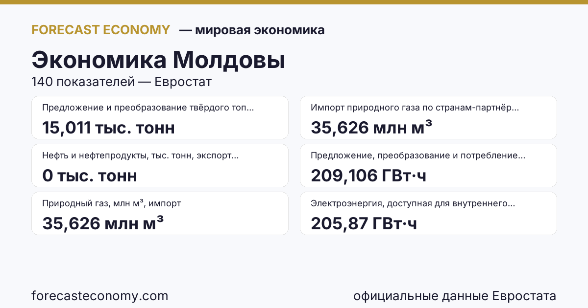 Экономика Молдовы — сводка ключевых показателей, источник Евростат и Международный валютный фонд