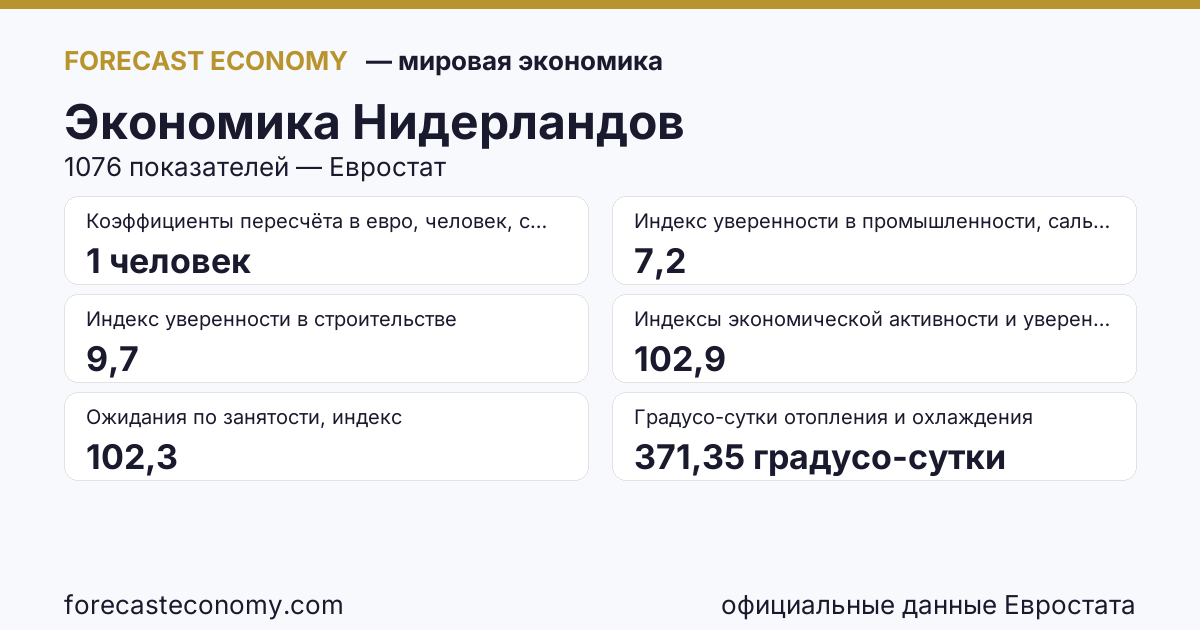 Экономика Нидерландов — сводка ключевых показателей, источник Евростат и Международный валютный фонд