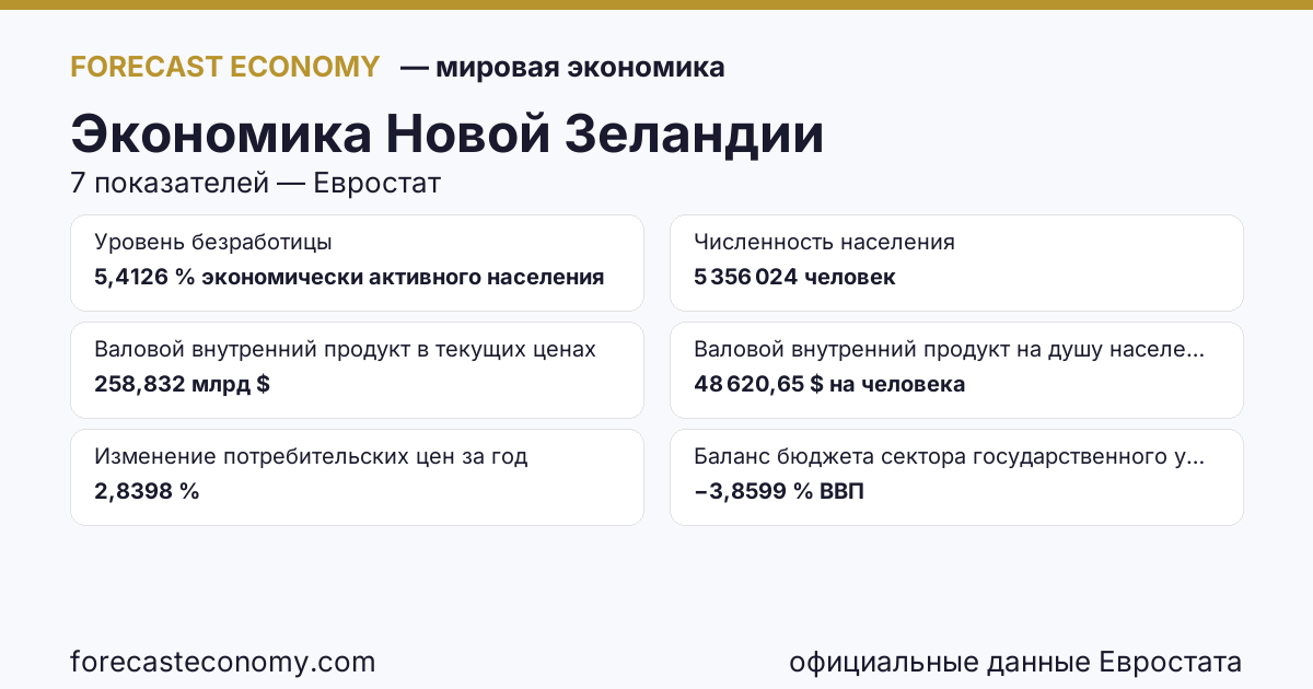 Экономика Новой Зеландии — сводка ключевых показателей, источник Международный валютный фонд