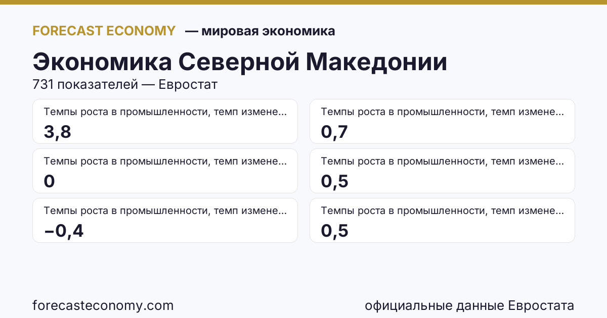 Экономика Северной Македонии — сводка ключевых показателей, источник Евростат и Международный валютный фонд