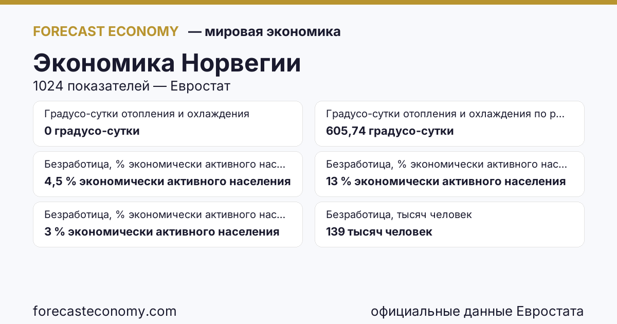 Экономика Норвегии — сводка ключевых показателей, источник Евростат и Международный валютный фонд