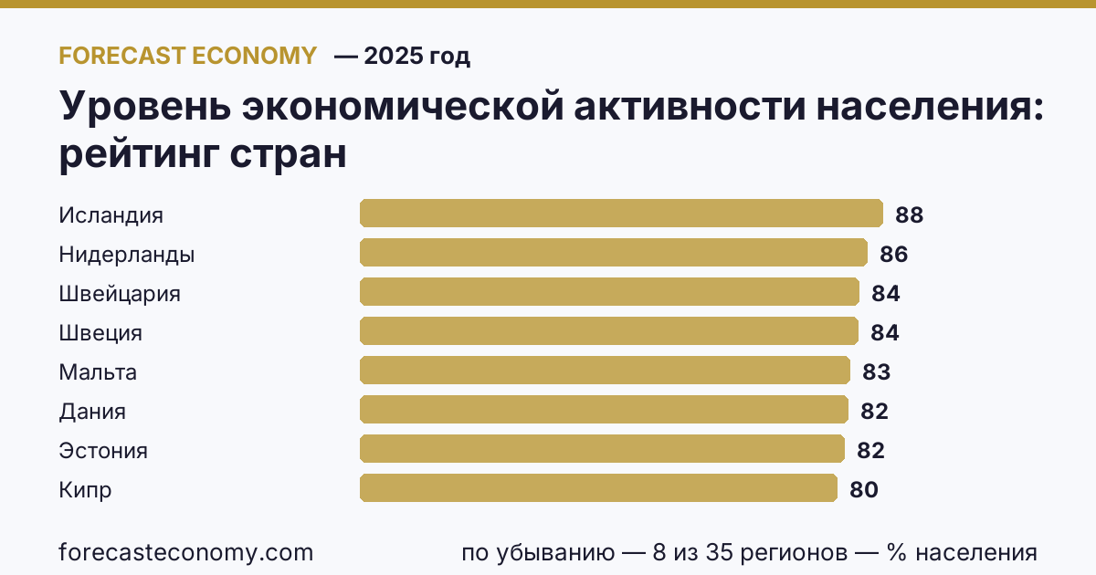 Уровень экономической активности населения по странам — рейтинг 2025 года, первое значение в текущем порядке: Исландия (88,1 % населения)