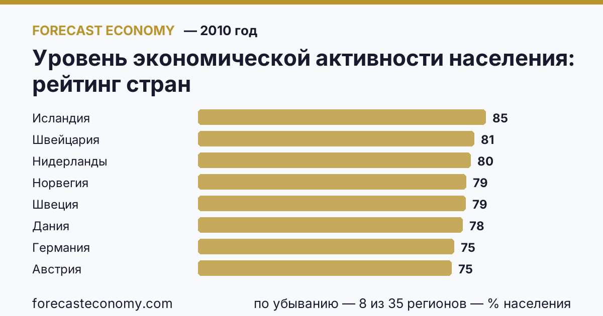 Уровень экономической активности населения по странам — рейтинг 2010 года, первое значение в текущем порядке: Исландия (84,7 % населения)