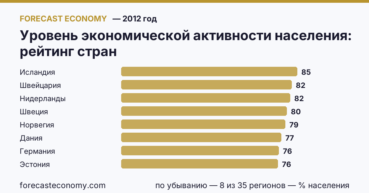 Уровень экономической активности населения по странам — рейтинг 2012 года, первое значение в текущем порядке: Исландия (84,9 % населения)