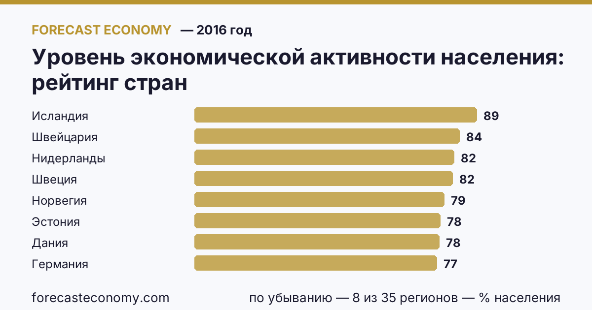 Уровень экономической активности населения по странам — рейтинг 2016 года, первое значение в текущем порядке: Исландия (89,3 % населения)