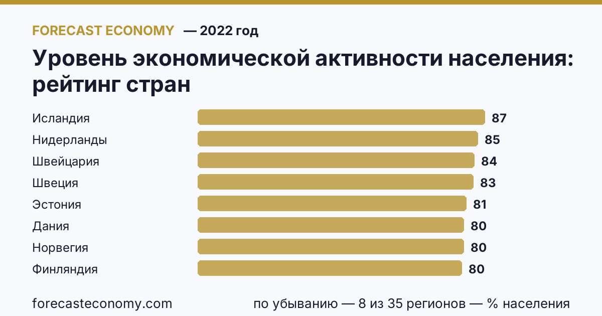 Уровень экономической активности населения по странам — рейтинг 2022 года, первое значение в текущем порядке: Исландия (86,7 % населения)