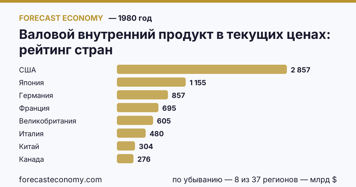 Валовой внутренний продукт в текущих ценах по странам — рейтинг 1980 года, первое значение в текущем порядке: США (2 857,32 млрд $)