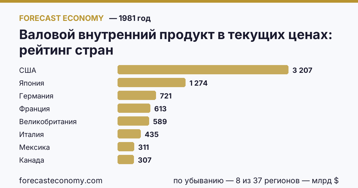 Валовой внутренний продукт в текущих ценах по странам — рейтинг 1981 года, первое значение в текущем порядке: США (3 207,03 млрд $)
