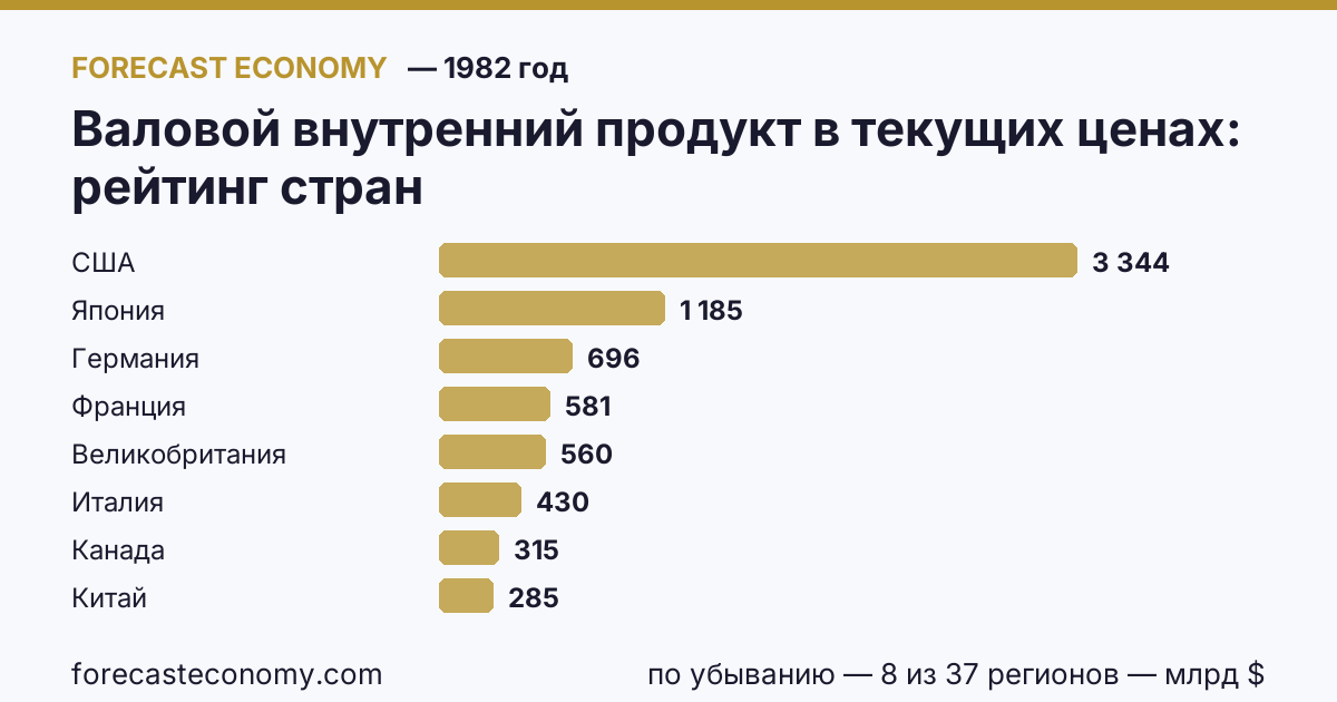 Валовой внутренний продукт в текущих ценах по странам — рейтинг 1982 года, первое значение в текущем порядке: США (3 343,8 млрд $)