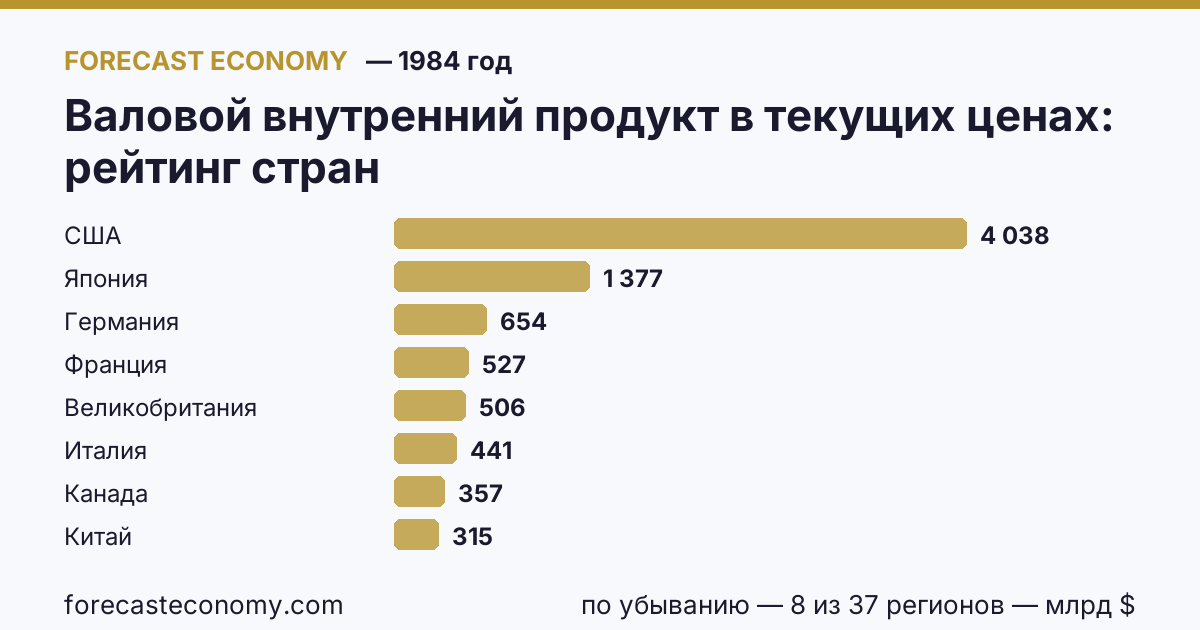 Валовой внутренний продукт в текущих ценах по странам — рейтинг 1984 года, первое значение в текущем порядке: США (4 037,65 млрд $)