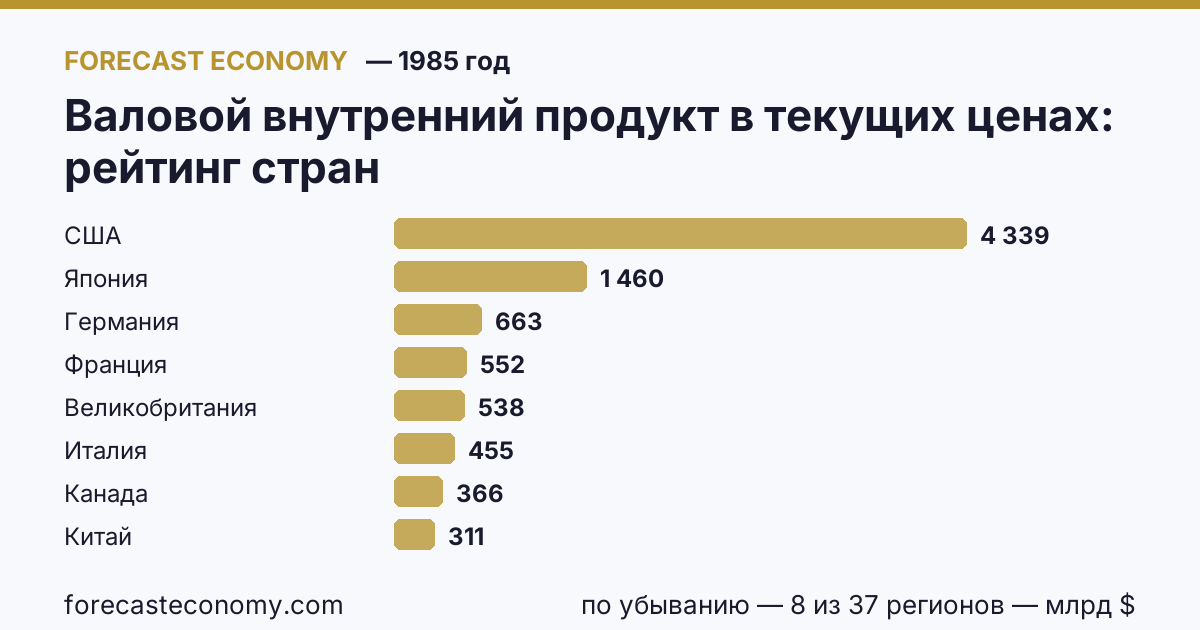 Валовой внутренний продукт в текущих ценах по странам — рейтинг 1985 года, первое значение в текущем порядке: США (4 339 млрд $)