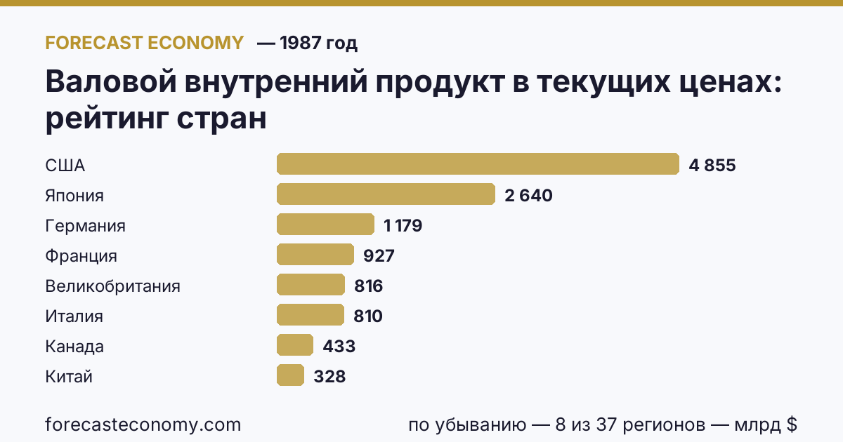 Валовой внутренний продукт в текущих ценах по странам — рейтинг 1987 года, первое значение в текущем порядке: США (4 855,25 млрд $)