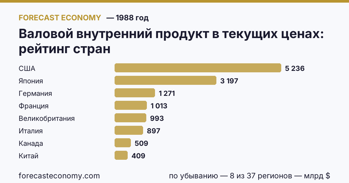 Валовой внутренний продукт в текущих ценах по странам — рейтинг 1988 года, первое значение в текущем порядке: США (5 236,43 млрд $)