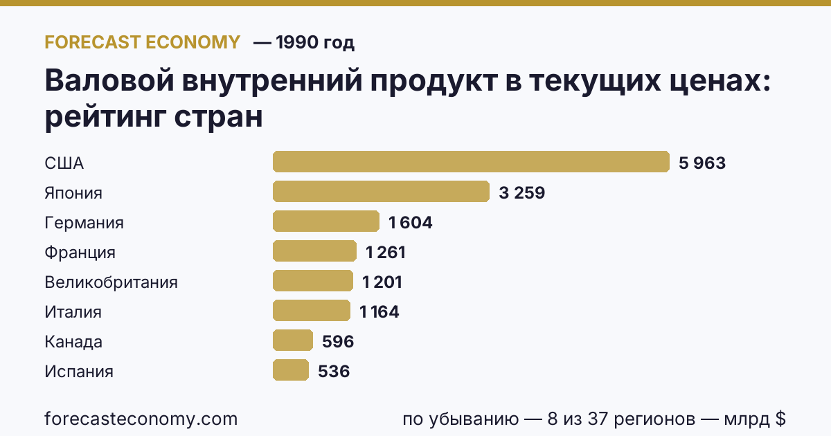 Валовой внутренний продукт в текущих ценах по странам — рейтинг 1990 года, первое значение в текущем порядке: США (5 963,12 млрд $)