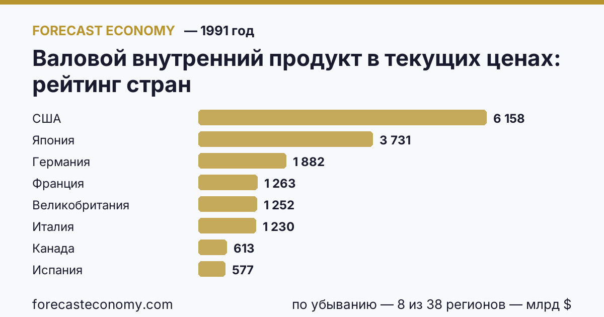 Валовой внутренний продукт в текущих ценах по странам — рейтинг 1991 года, первое значение в текущем порядке: США (6 158,12 млрд $)