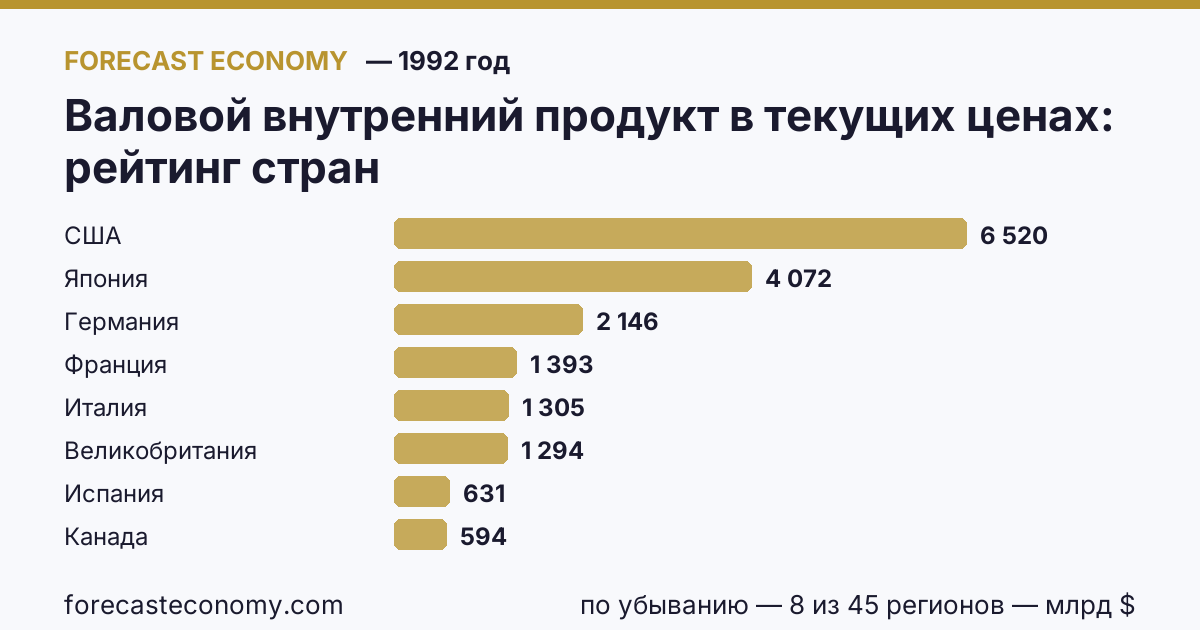 Валовой внутренний продукт в текущих ценах по странам — рейтинг 1992 года, первое значение в текущем порядке: США (6 520,32 млрд $)