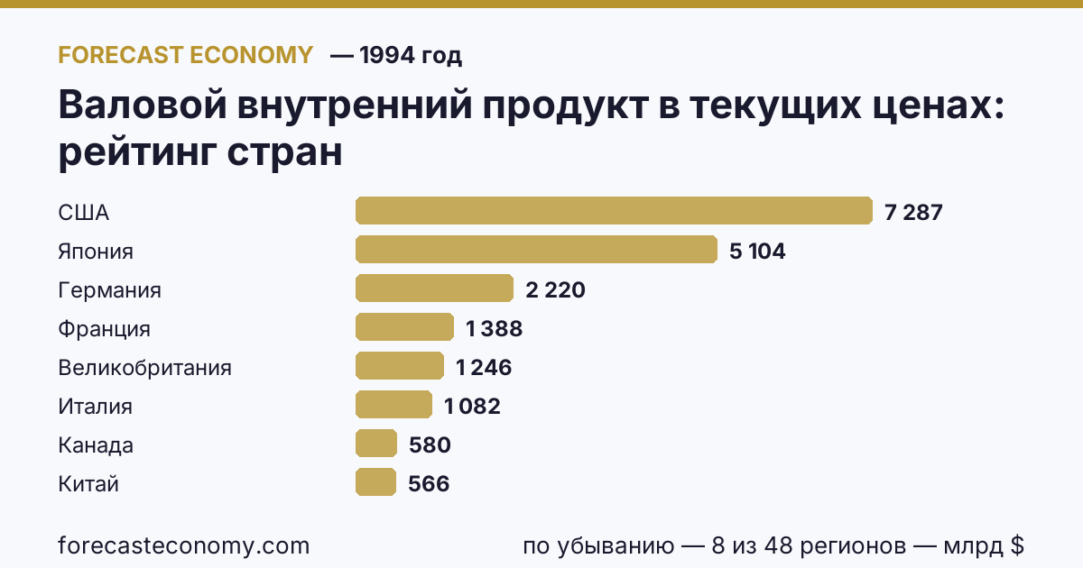 Валовой внутренний продукт в текущих ценах по странам — рейтинг 1994 года, первое значение в текущем порядке: США (7 287,25 млрд $)
