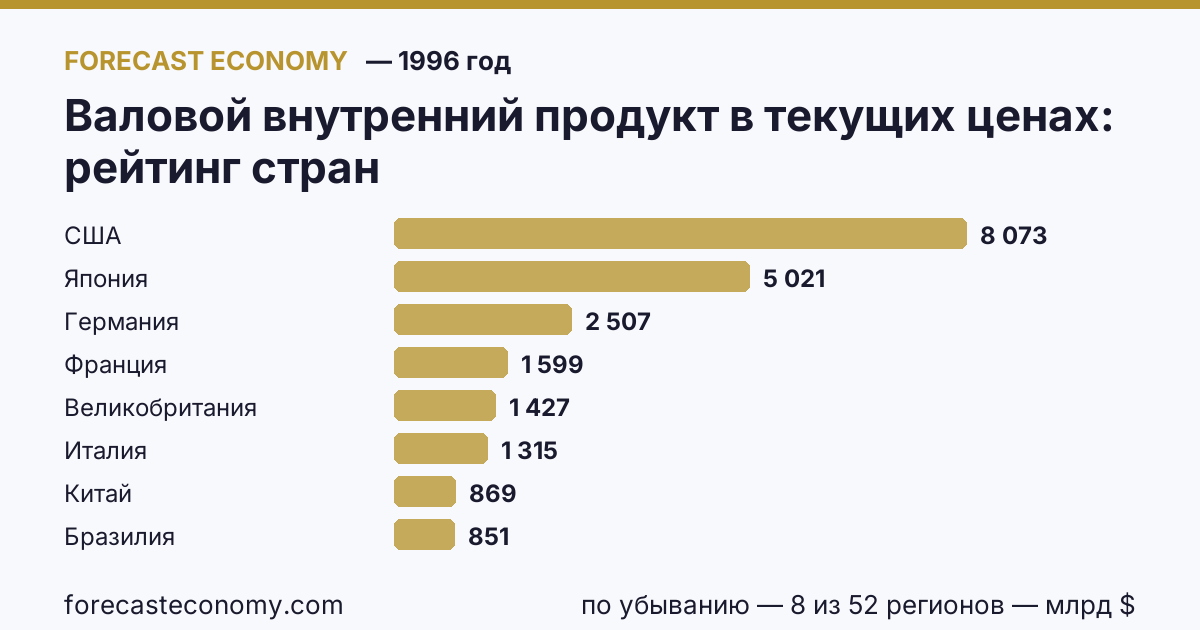 Валовой внутренний продукт в текущих ценах по странам — рейтинг 1996 года, первое значение в текущем порядке: США (8 073,12 млрд $)