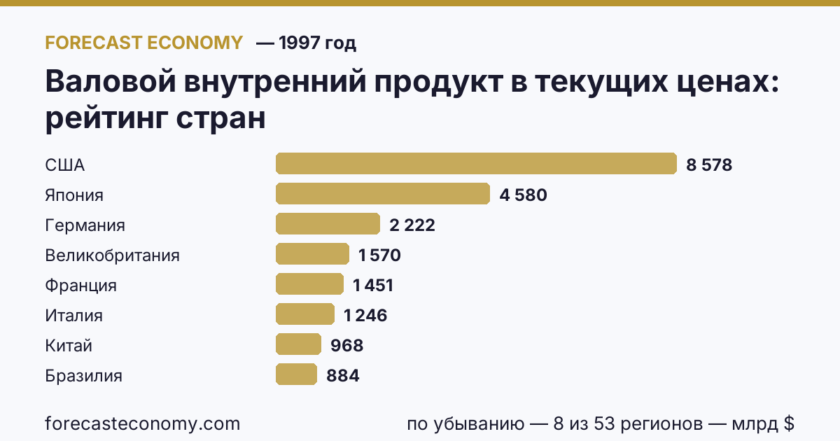 Валовой внутренний продукт в текущих ценах по странам — рейтинг 1997 года, первое значение в текущем порядке: США (8 577,55 млрд $)