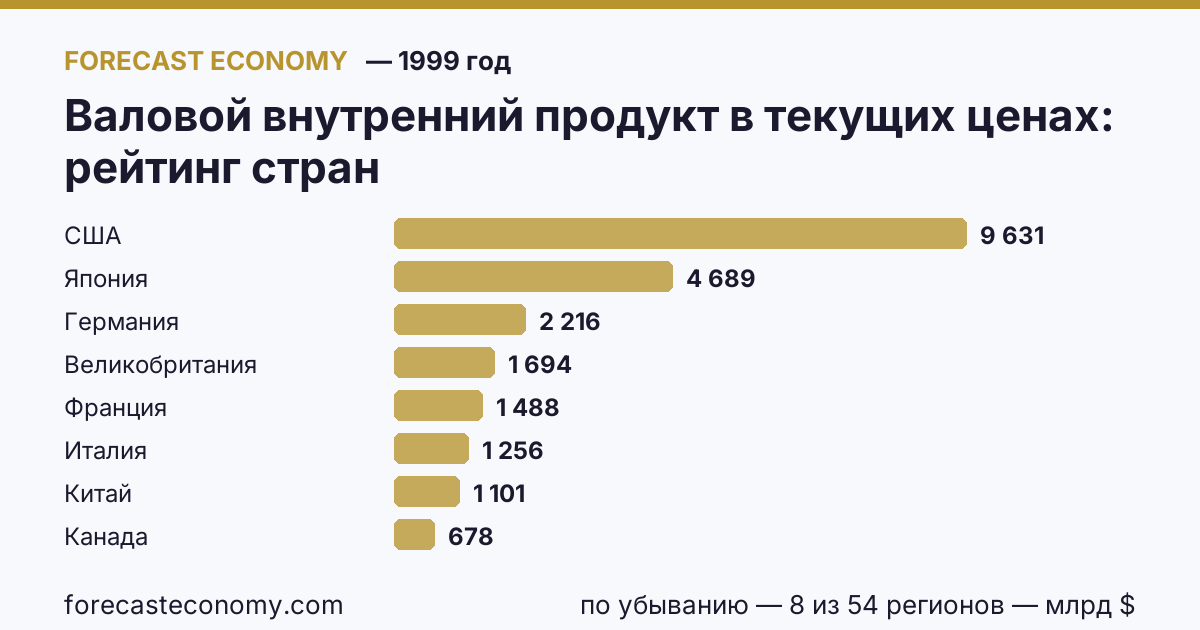 Валовой внутренний продукт в текущих ценах по странам — рейтинг 1999 года, первое значение в текущем порядке: США (9 631,17 млрд $)