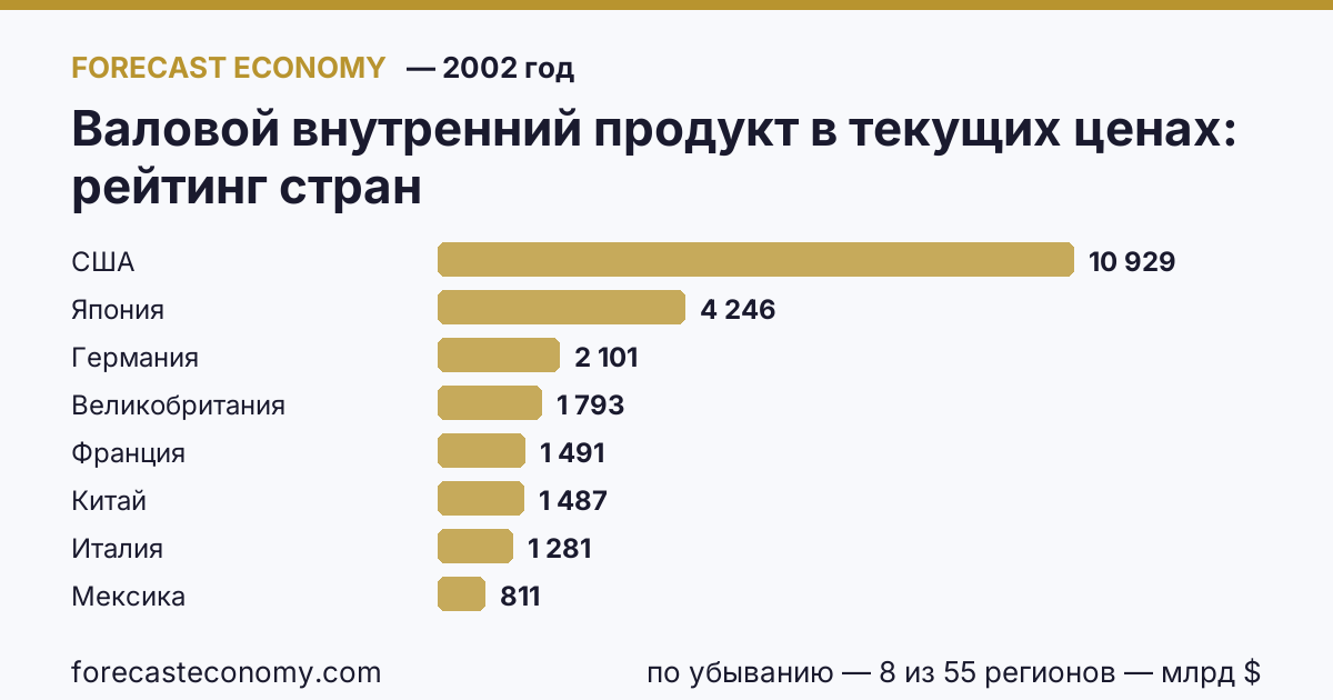 Валовой внутренний продукт в текущих ценах по странам — рейтинг 2002 года, первое значение в текущем порядке: США (10 929,1 млрд $)