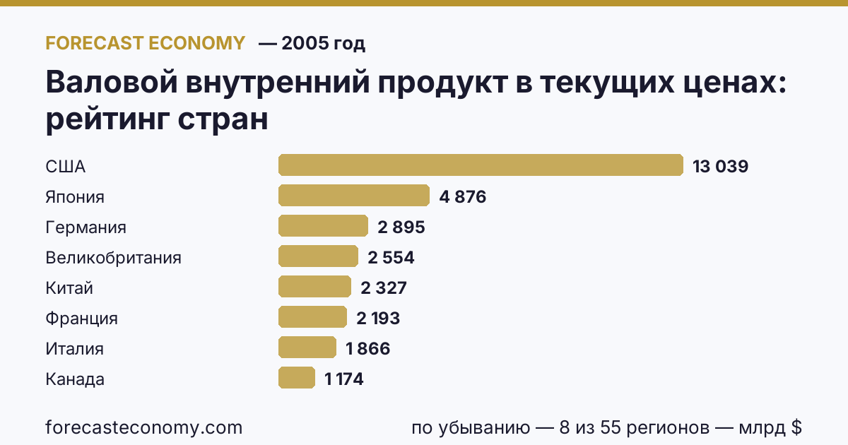 Валовой внутренний продукт в текущих ценах по странам — рейтинг 2005 года, первое значение в текущем порядке: США (13 039,2 млрд $)