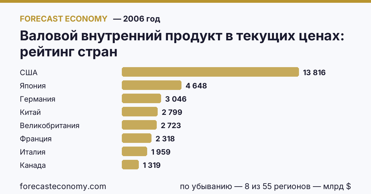Валовой внутренний продукт в текущих ценах по странам — рейтинг 2006 года, первое значение в текущем порядке: США (13 815,6 млрд $)