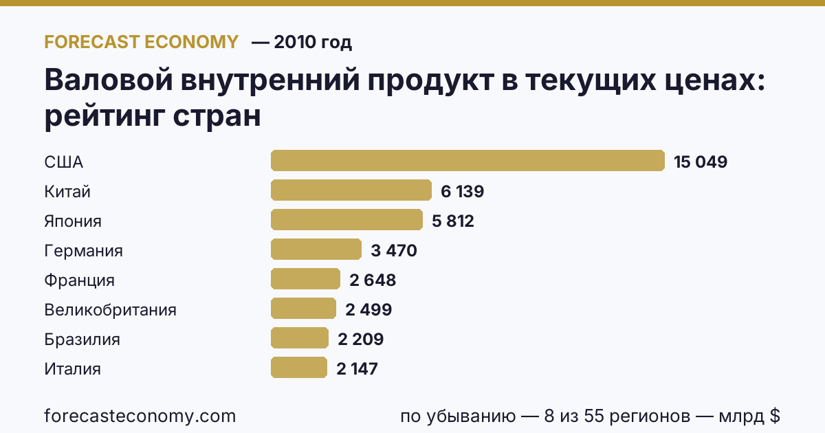 Валовой внутренний продукт в текущих ценах по странам — рейтинг 2010 года, первое значение в текущем порядке: США (15 048,98 млрд $)