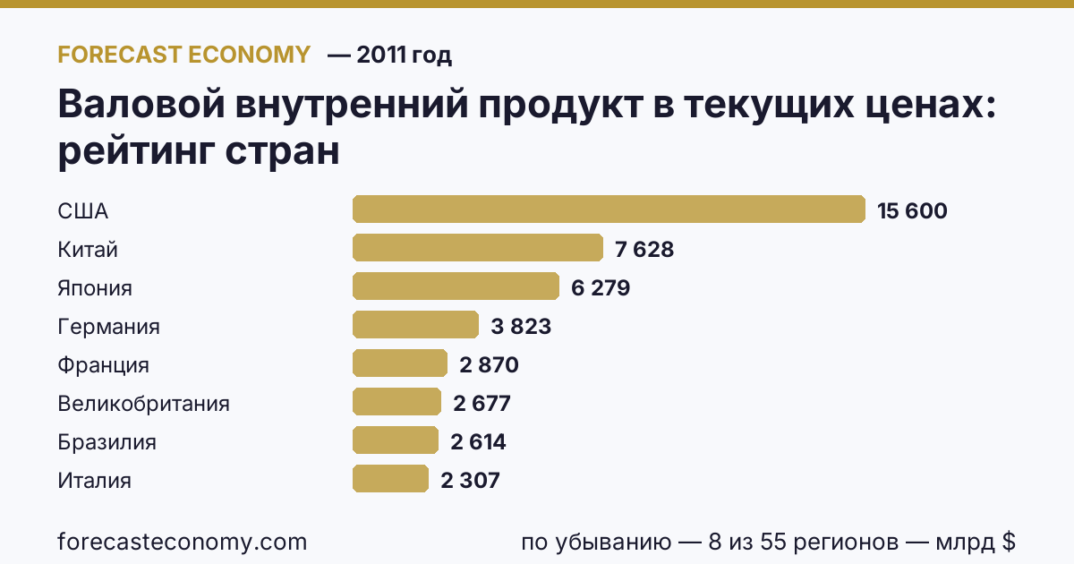 Валовой внутренний продукт в текущих ценах по странам — рейтинг 2011 года, первое значение в текущем порядке: США (15 599,73 млрд $)