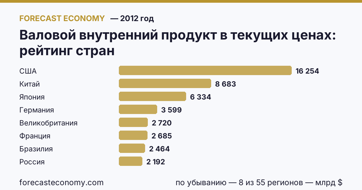 Валовой внутренний продукт в текущих ценах по странам — рейтинг 2012 года, первое значение в текущем порядке: США (16 253,95 млрд $)